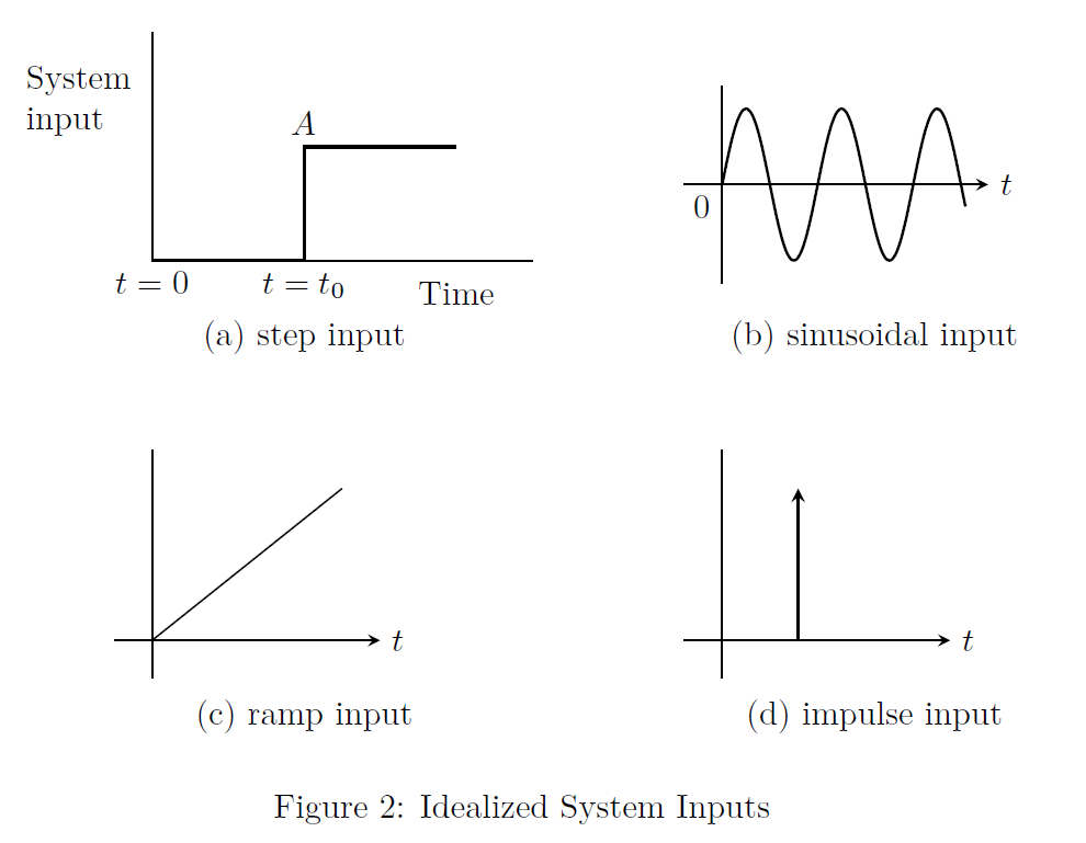 Notes - Open Loop Response: Inputs | MSubbu Academy