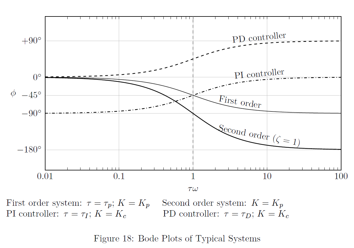 Instant Notes: 5. Stability Analysis: Bode Plot | MSubbu Academy