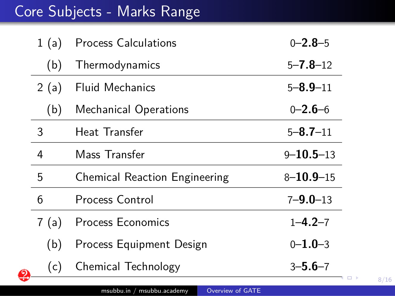Thermodynamics video lectures overview of gate chemical engineering