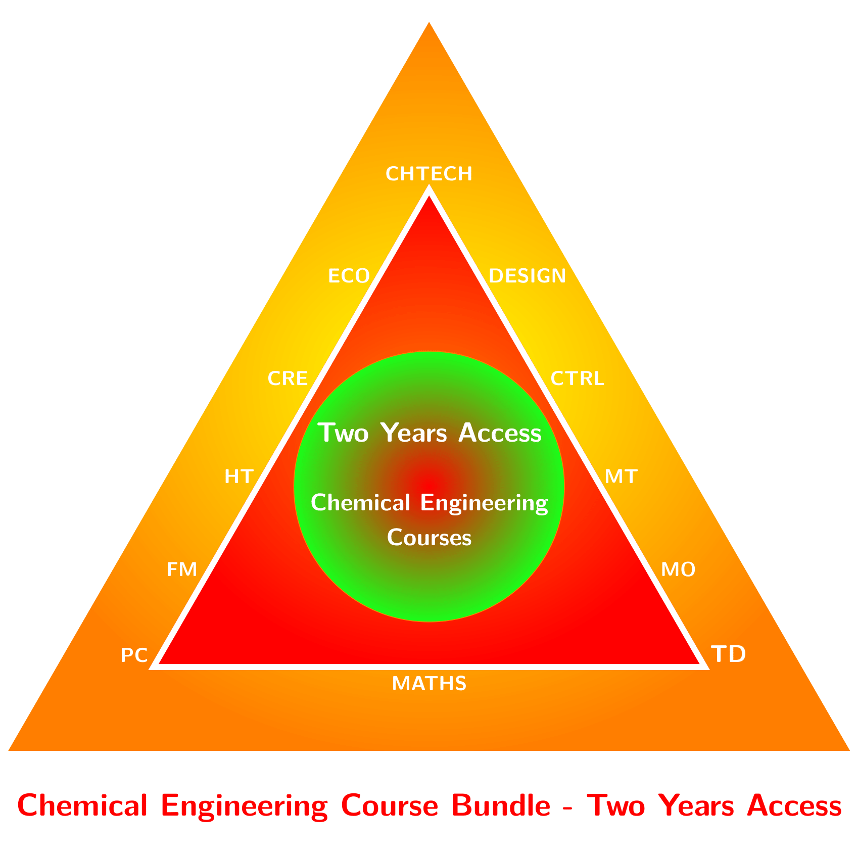 Chemical Engineering Bundle - 2 years Access