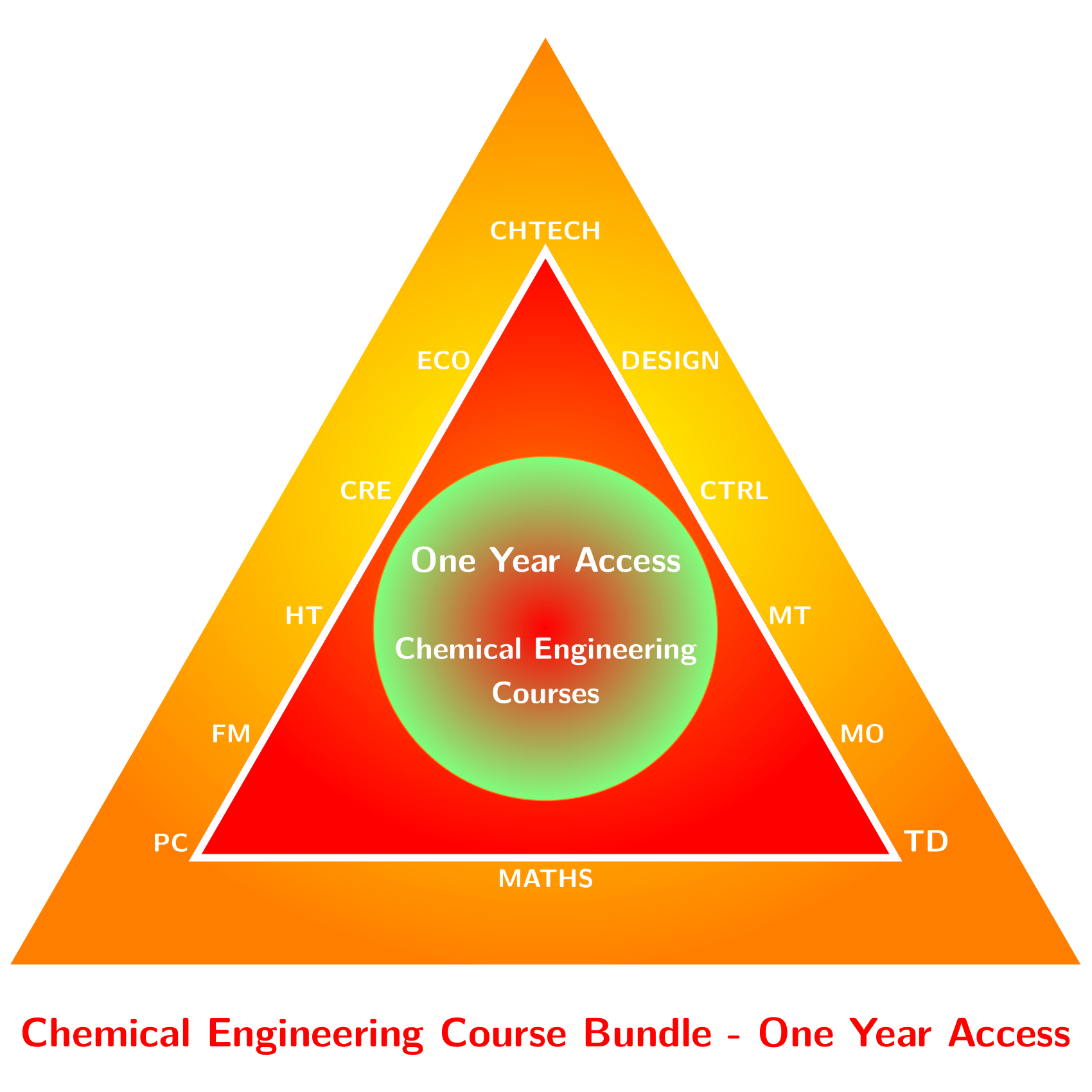 Chemical Engineering Bundle - 1 year Access