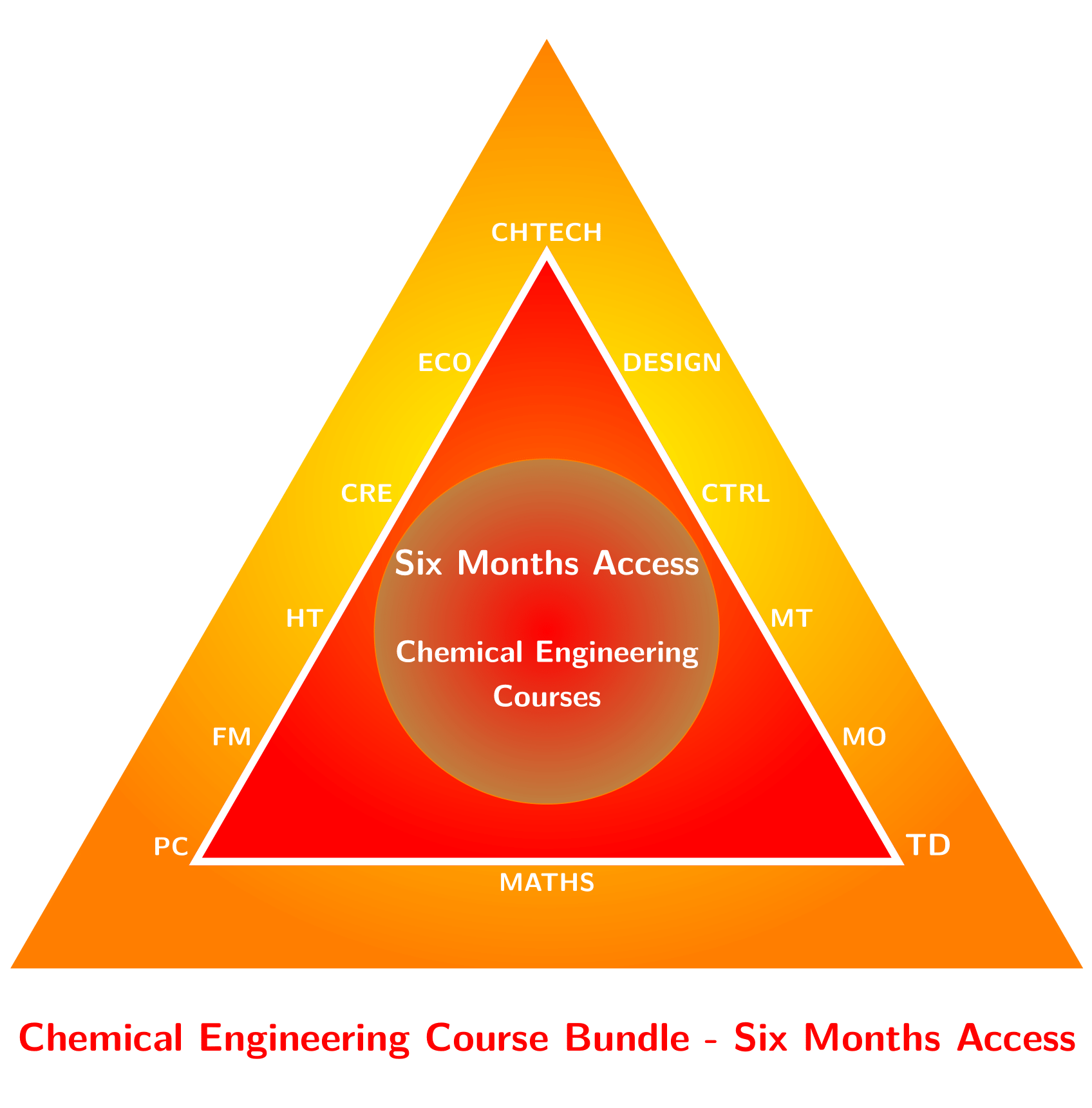 Chemical Engineering Bundle - 6 months Access